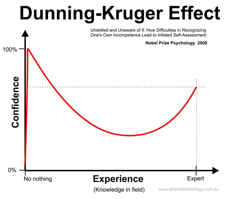 confidence and competence chart